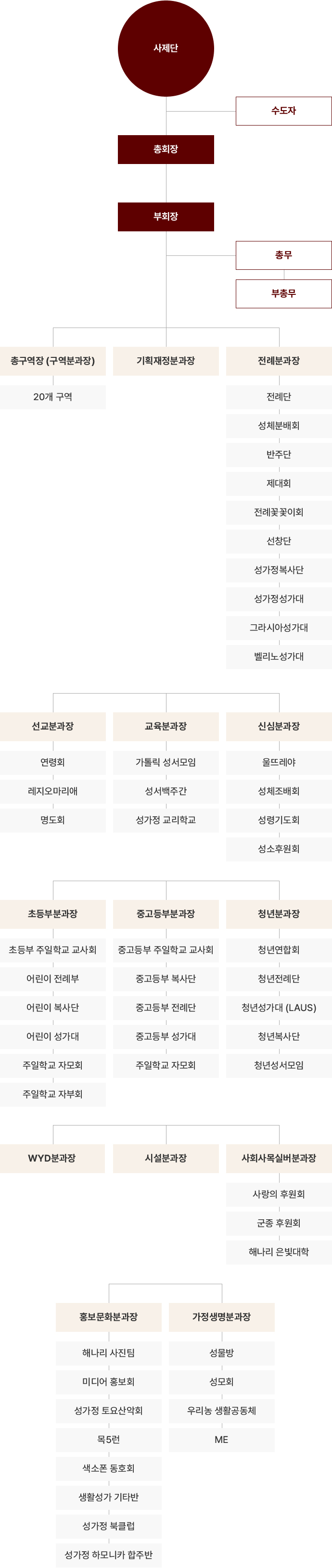 조직도